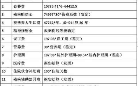 交通事故理赔标准全解析：一表读懂赔偿规则