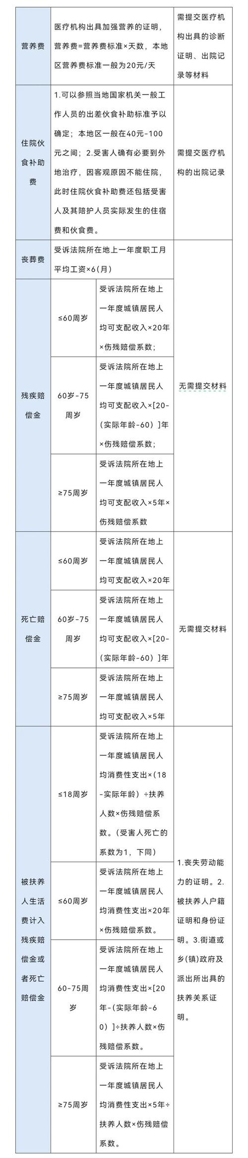 车祸赔偿费用明细表全解析与实操指南