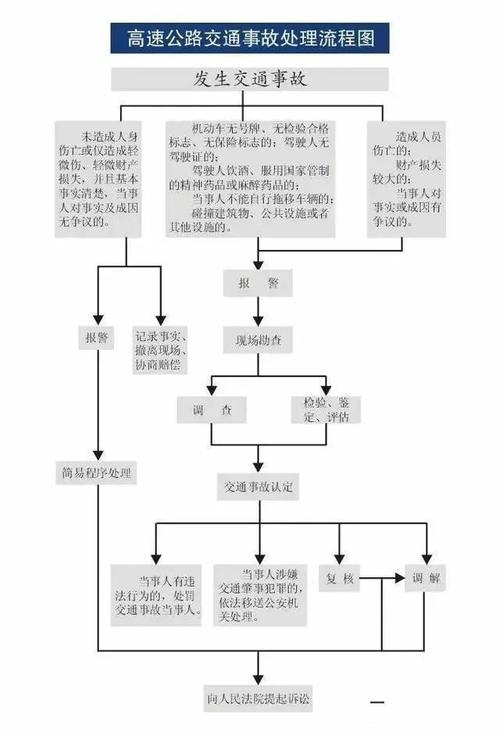 车祸发生后如何依法快速处理全流程