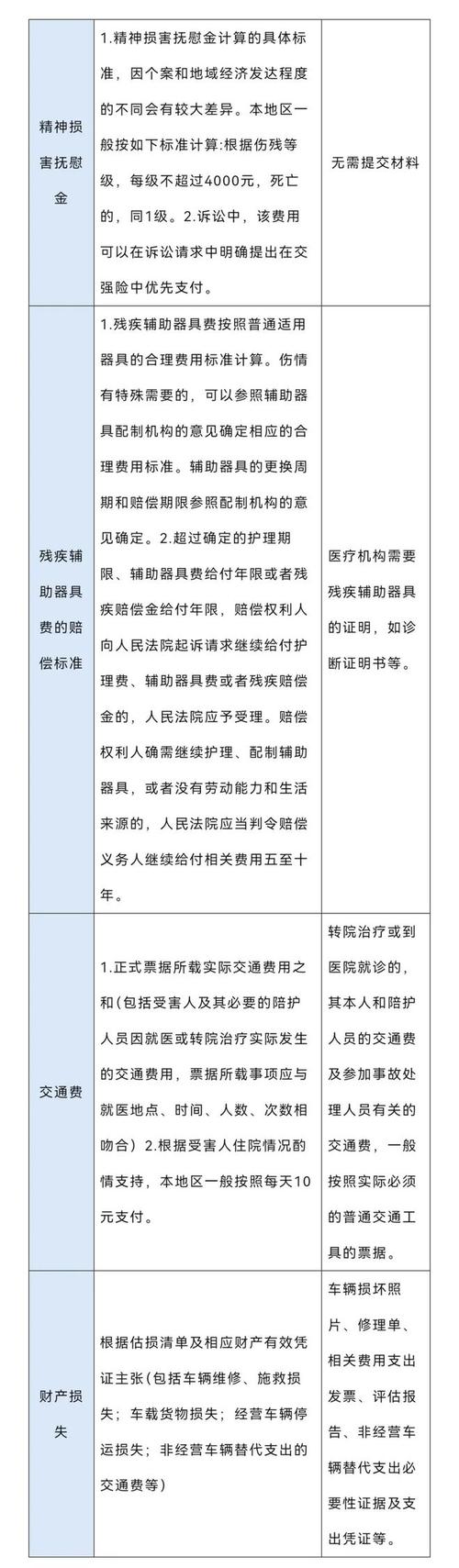 车祸后营养费赔偿那些你必须知道的事