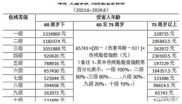 《民法典》下交通事故赔偿标准详解