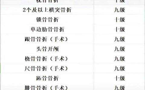 权威解读：临时工工伤伤残补偿标准明细