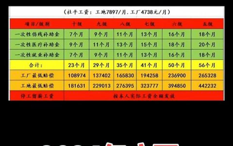 工伤赔偿标准全解：认定流程与各级待遇深度剖析