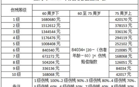 车祸十级伤残能获赔多少？权威解读赔偿标准与计算
