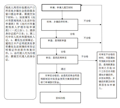 残疾人两项补贴申领全方位指南：条件流程要点解析