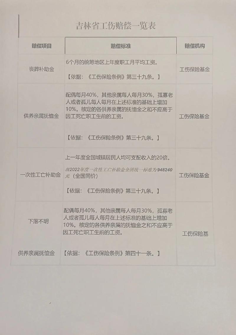工伤赔偿不止三笔钱？律师详解全部项目
