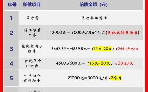 工伤十级赔偿项目与计算：如何维护自身权益