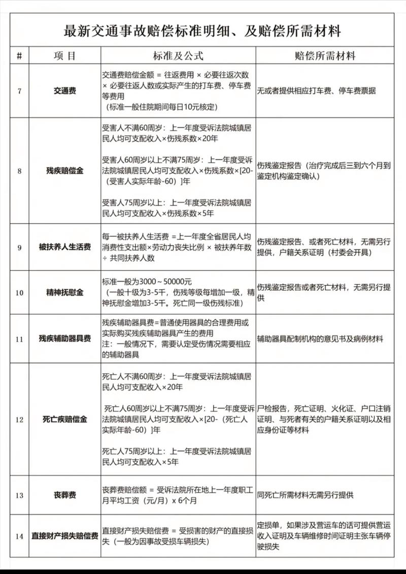车祸轻伤骨折赔偿标准与计算方法