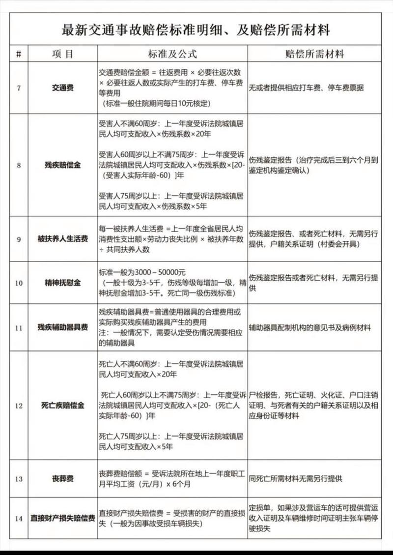 2025年交通事故赔偿标准与计算指南