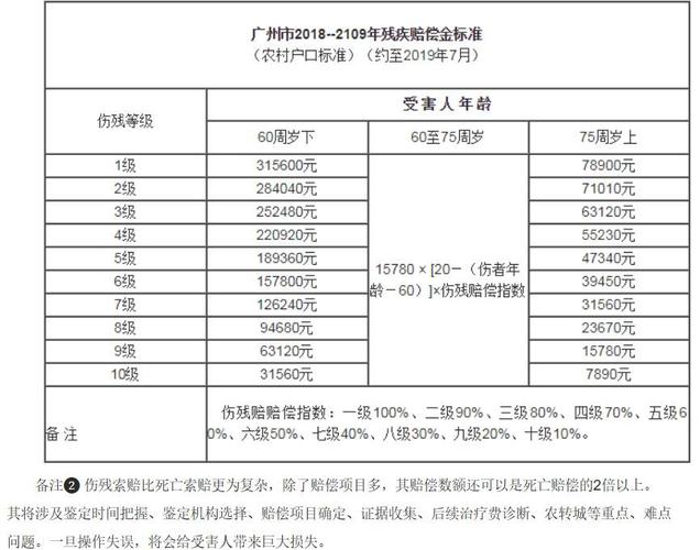 七级伤残赔偿实务指南