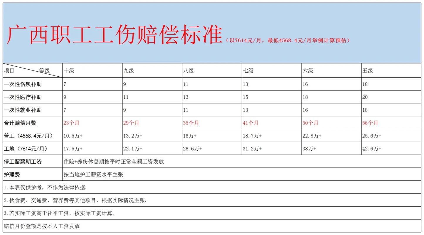 建筑工地工伤赔偿标准详解