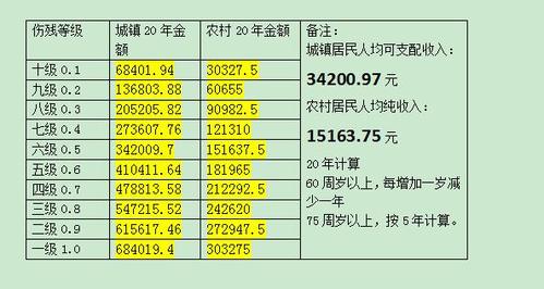 七级伤残赔偿标准与计算方法详解