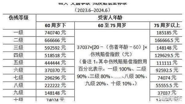 车祸身故赔偿项目与计算方法全解