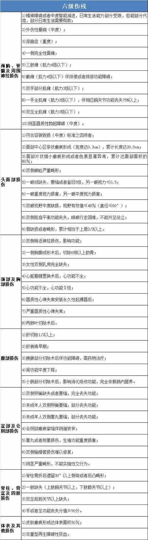 伤残等级1至10级划分及赔偿关键点解析