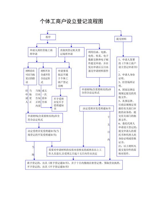 个体工商户登记全攻略：步骤、细节与避坑指南