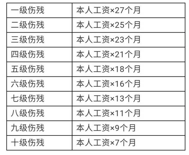 交通事故伤残等级赔偿标准详解