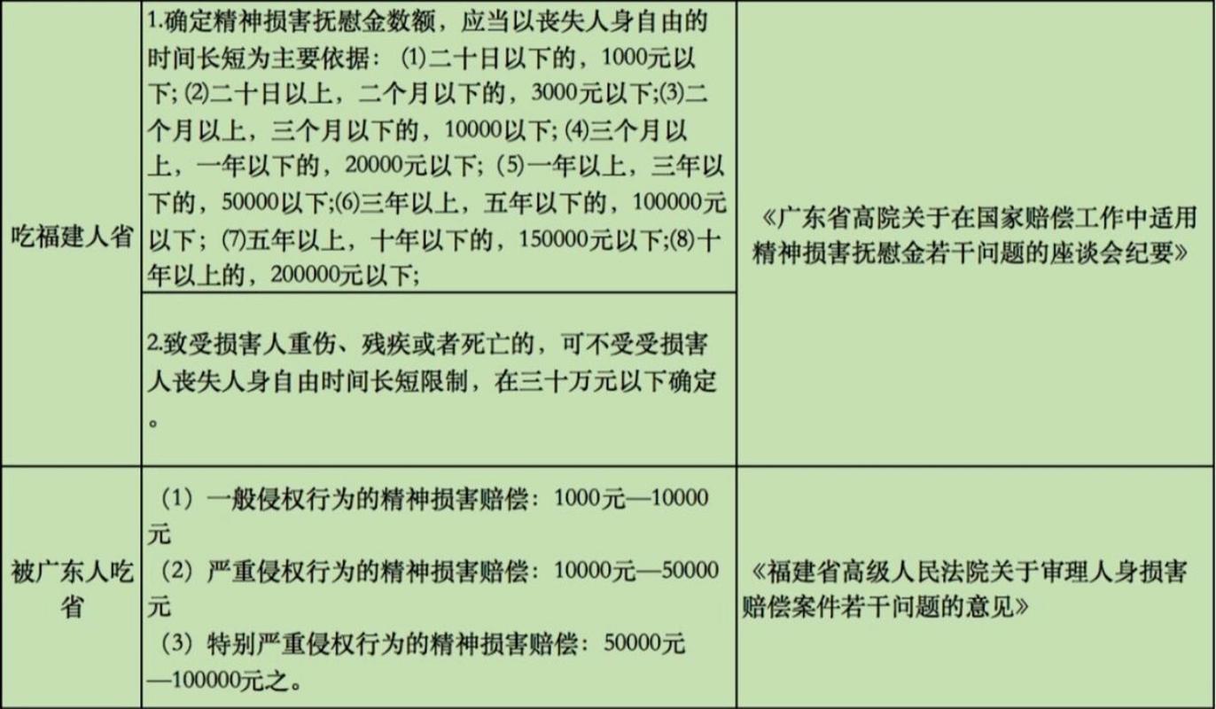 详解精神损害赔偿认定标准及各地计算方法