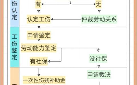 工伤鉴定申请全流程：步骤与注意事项详解