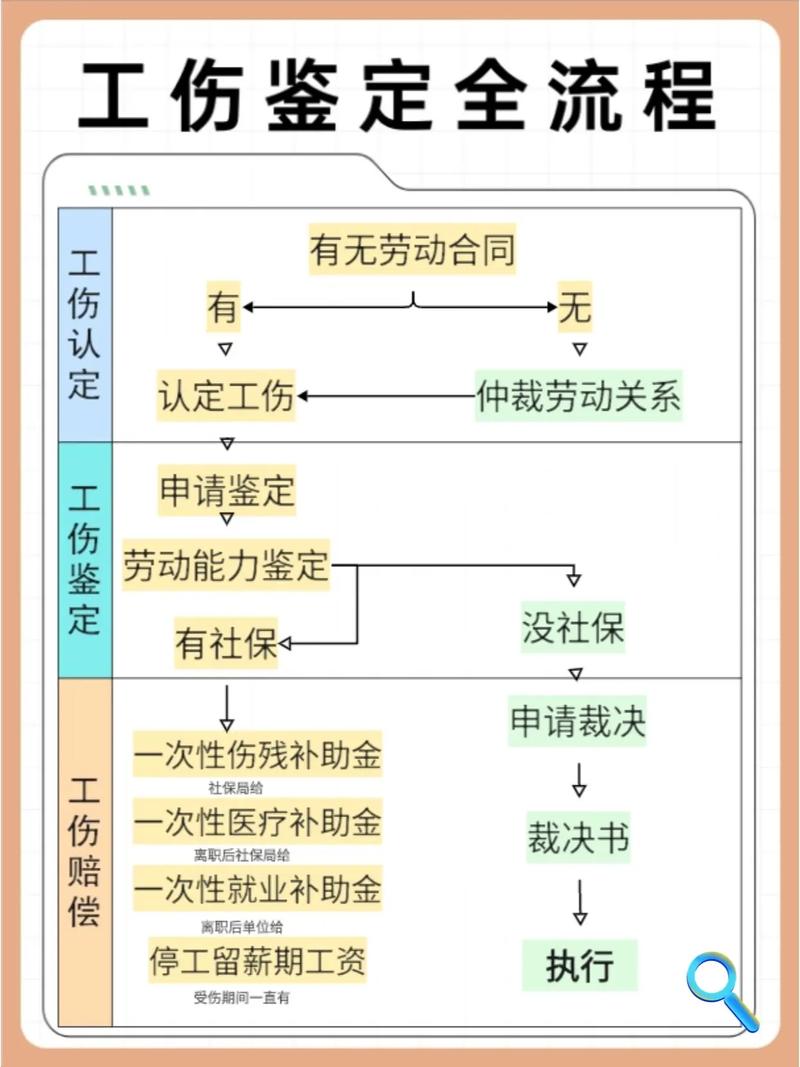 工伤鉴定申请全流程：步骤与注意事项详解