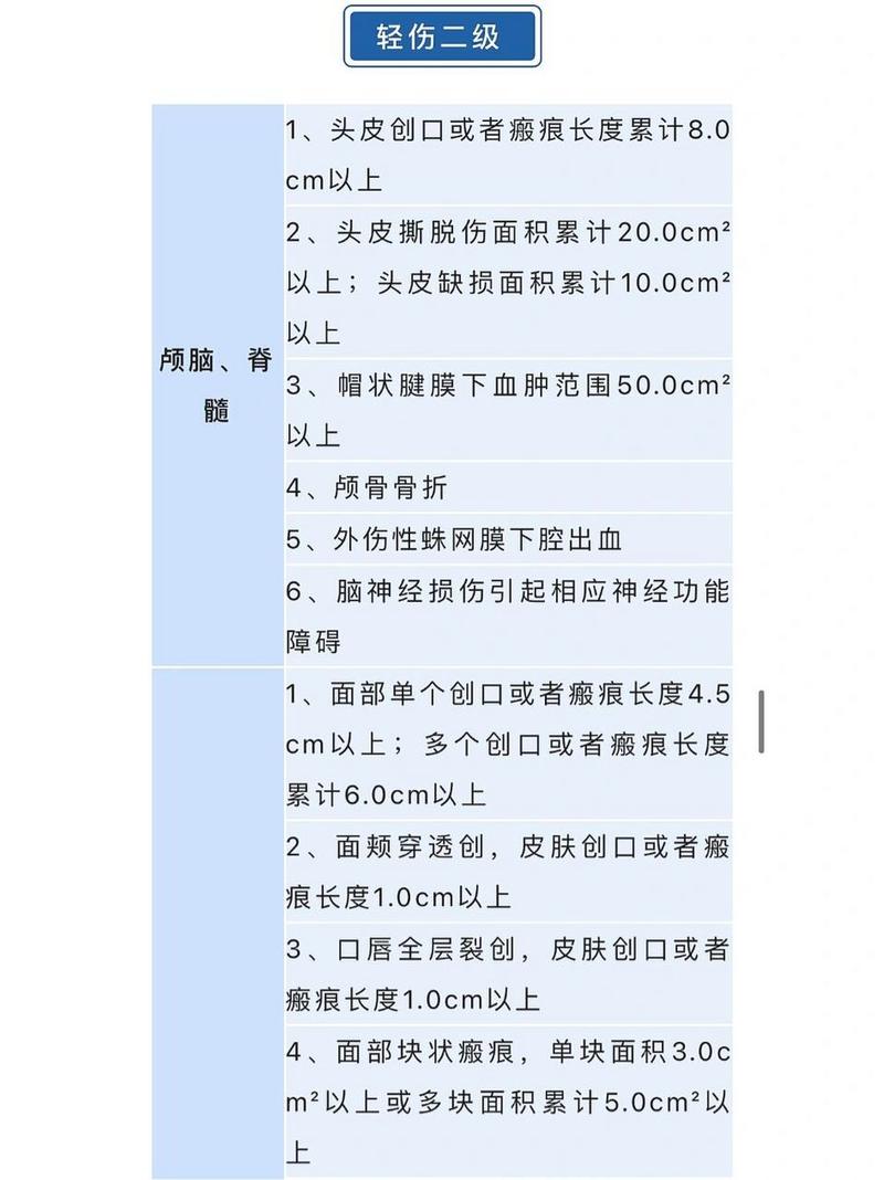 重伤轻伤轻微伤认定标准详解