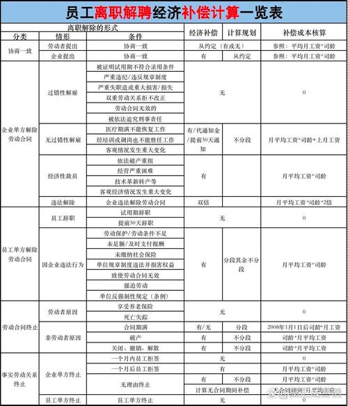 劳动合同解除补偿标准全解析