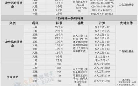 十级工伤不只拿补助金，这些赔偿项别漏了！
