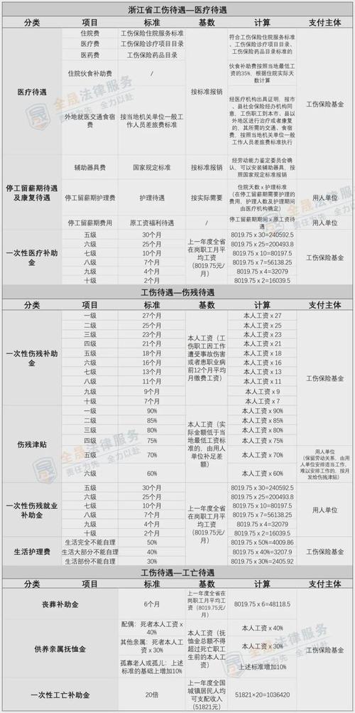 十级工伤不只拿补助金，这些赔偿项别漏了！