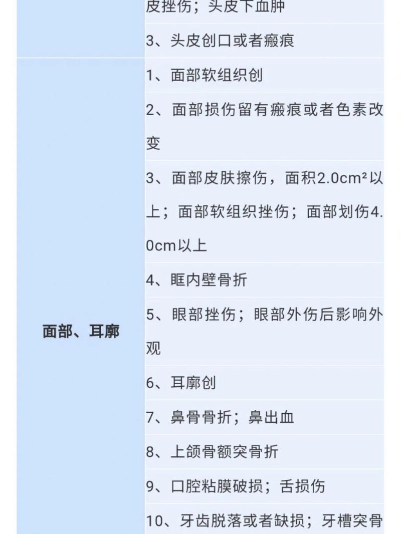 重伤轻伤轻微伤如何划分？权威标准深度解读