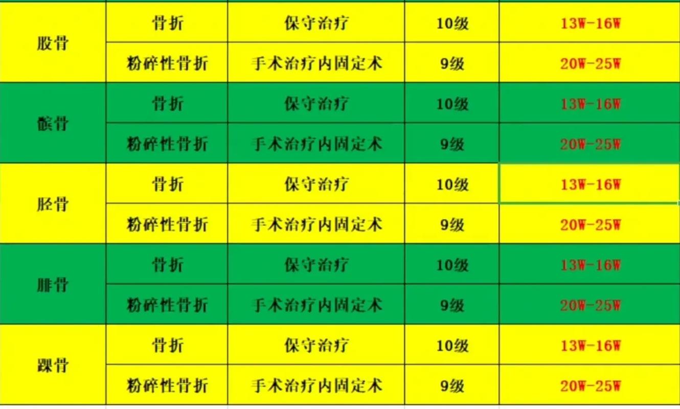 骨折了别慌！律师详解赔偿标准与关键点