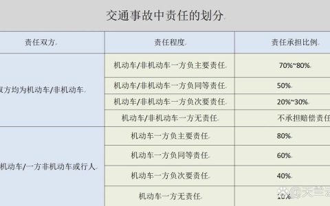 撞车同等责任并非各付一半？律师解读赔偿玄机