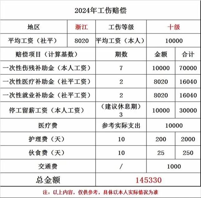 工伤十级非小事，赔偿项目与维权要点全解析