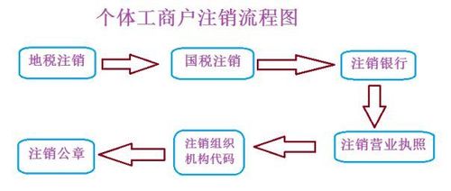 个体工商户营业执照注销全攻略