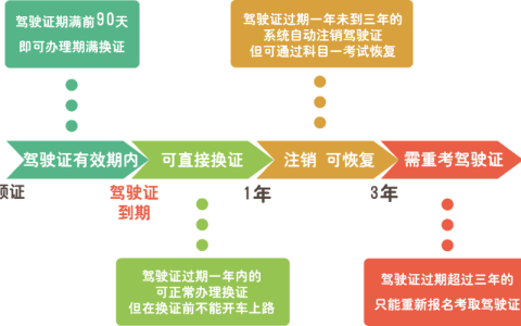 驾驶证到期换证全攻略：流程要点与常见误区