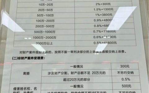 打官司要花多少钱？律师费诉讼费全解