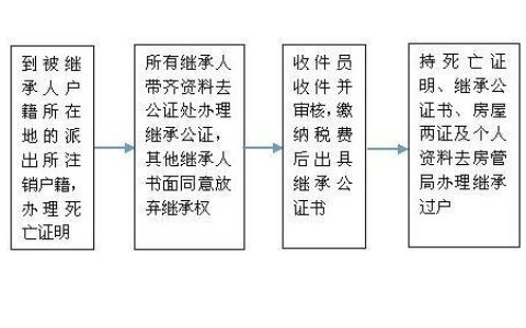 不办公证也能继承遗产？律师详解非公证继承的操作路径
