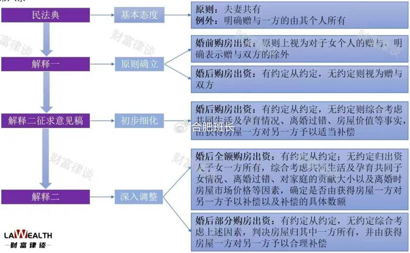民法典时代，婚前婚后的房子到底该怎么算？