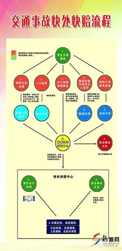 车祸后如何妥善处理全流程