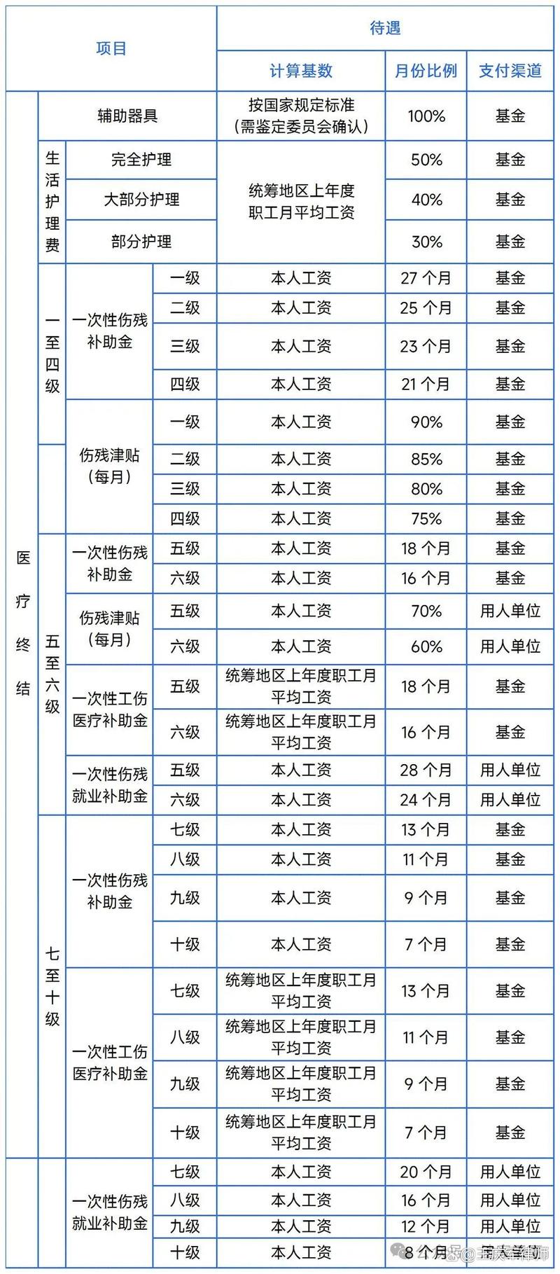 一级伤残赔偿：远不止一笔钱那么简单
